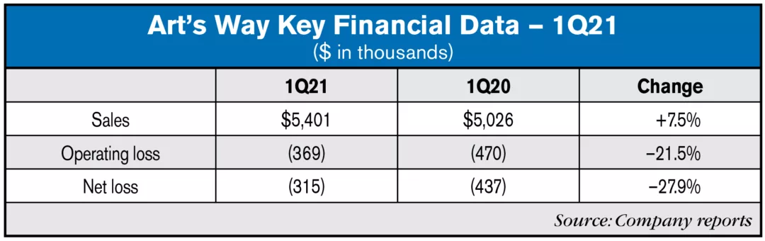 Arts Way Earnings
