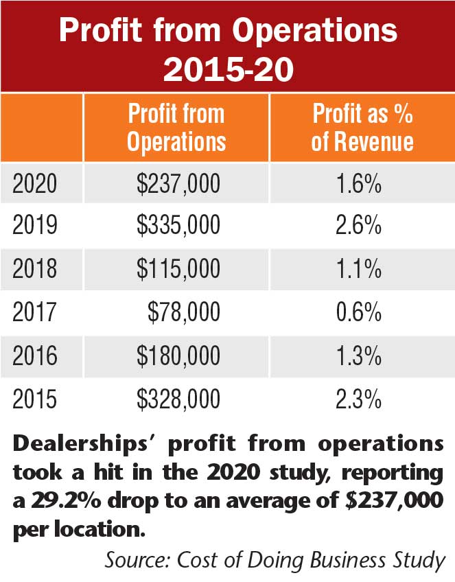 Nødvendig intelligens panel Dealer Financials Holding Steady