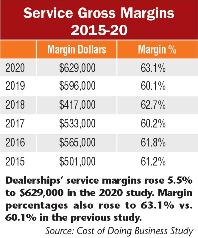 Dealer Financials Holding Steady