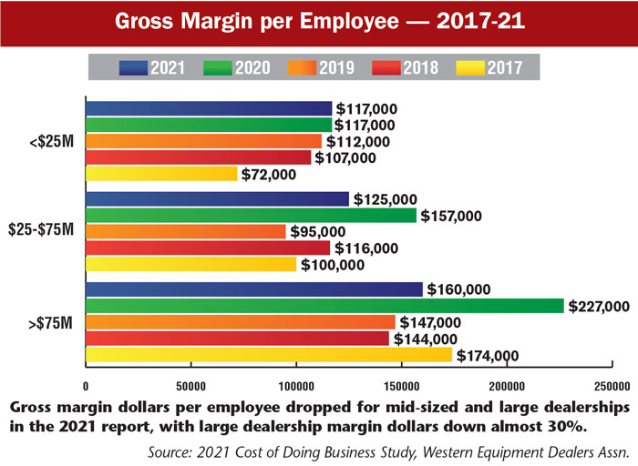 Dealers Report Strong Revenue, Gross Margins & Profits