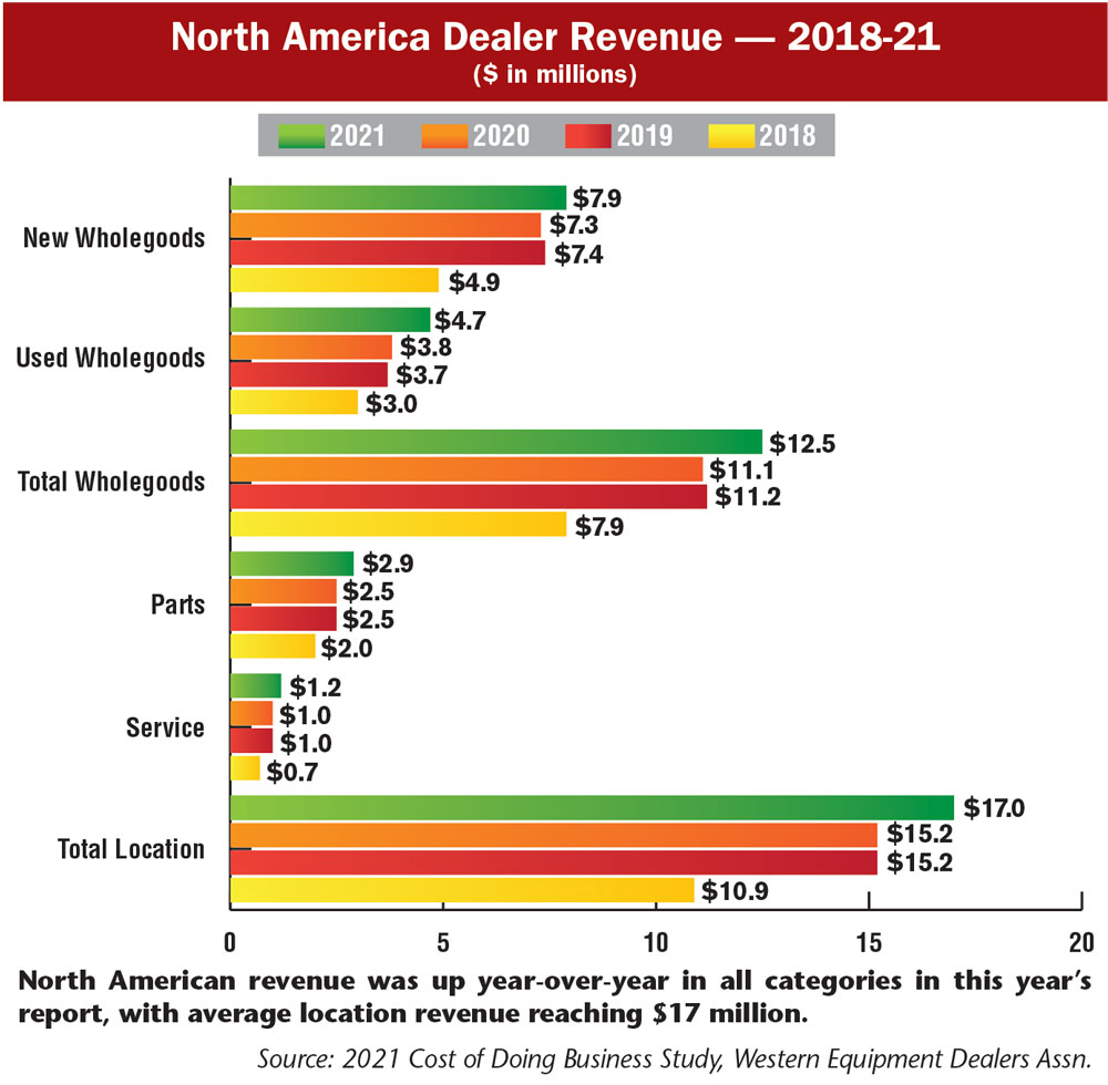 Dealers Report Strong Revenue, Gross Margins & Profits