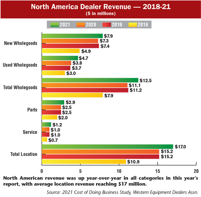 Dealers Report Strong Revenue, Gross Margins & Profits