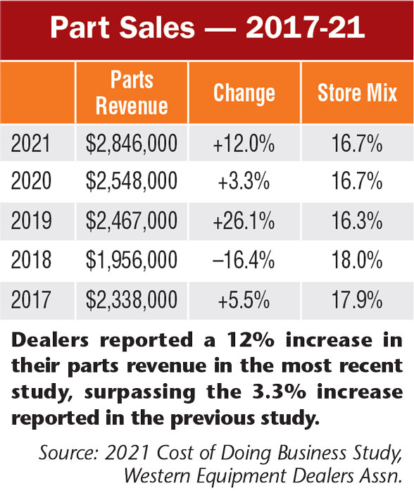 Dealers Report Strong Revenue, Gross Margins & Profits