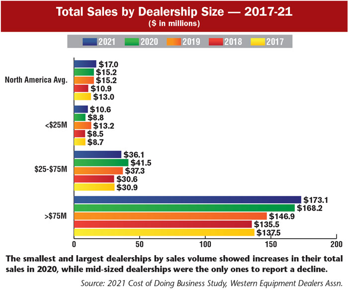 Dealers Report Strong Revenue, Gross Margins & Profits