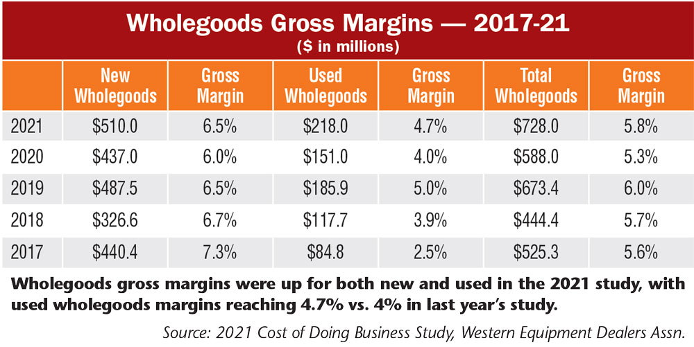 Dealers Report Strong Revenue, Gross Margins & Profits
