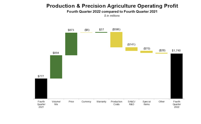 /ext/resources/images/2022/production-and-precision-ag-operating-profits-chart.png