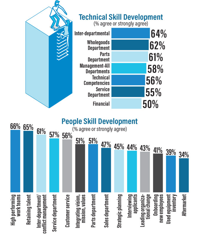 What-skills-do-managers-need-the-most-help-with