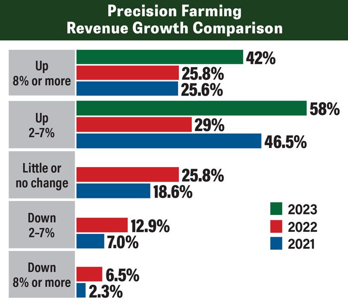 77 of Precision Dealers Forecast Revenue Growth in 2024