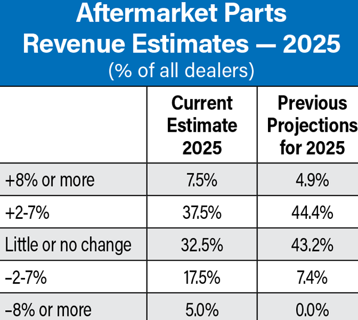 Aftermarket-Parts-Revenue-Estimates