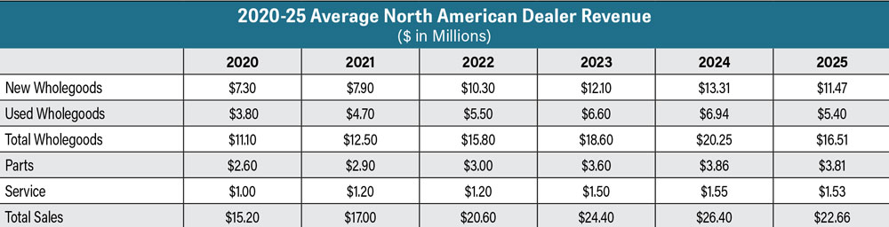 Avg.-NA-Dealer-Revenue