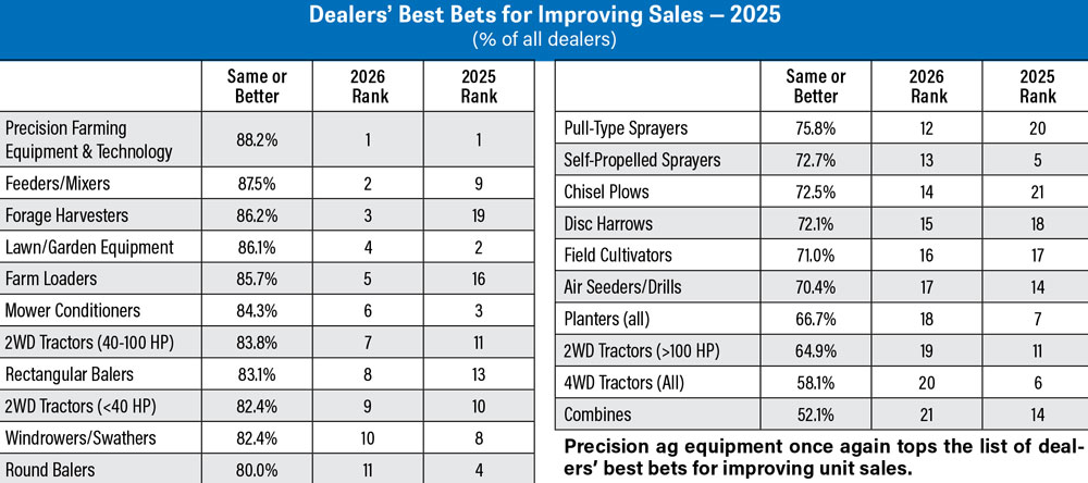 Dealers-Best-Bet-Improving-Sales