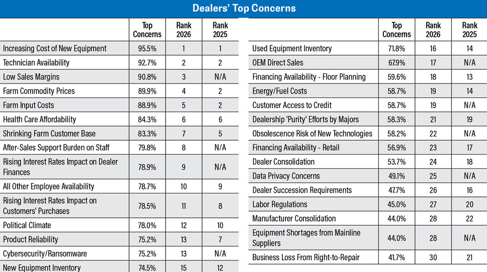 Dealers-Top-Concerns
