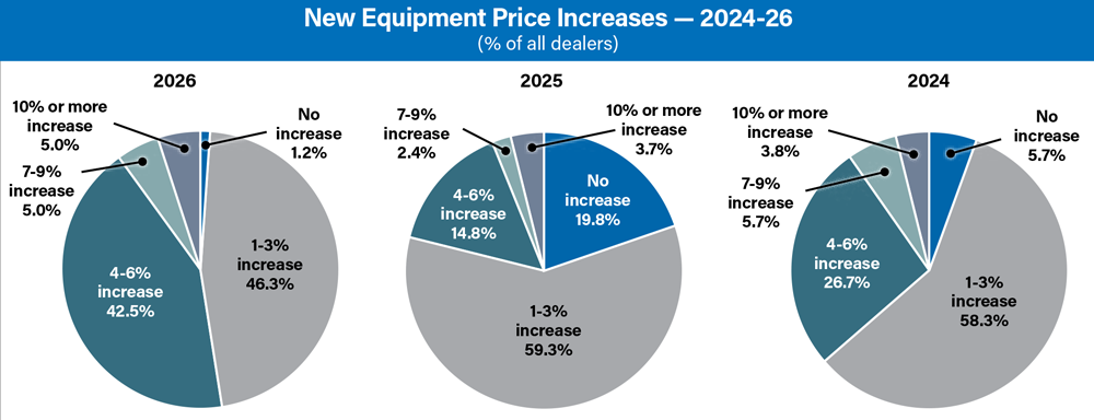 New-Equipment-Price-Increase