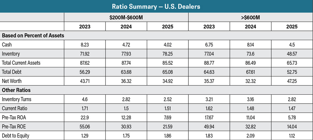 Ratio-Summary-US-Dealers