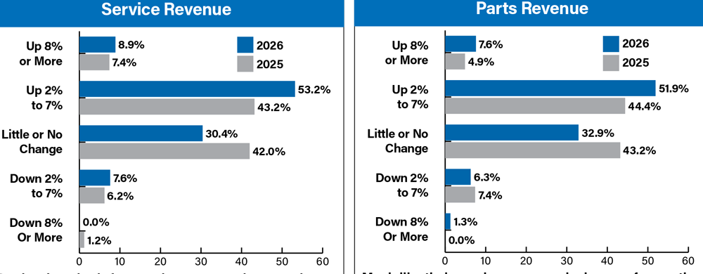 Service--Parts-Revenue