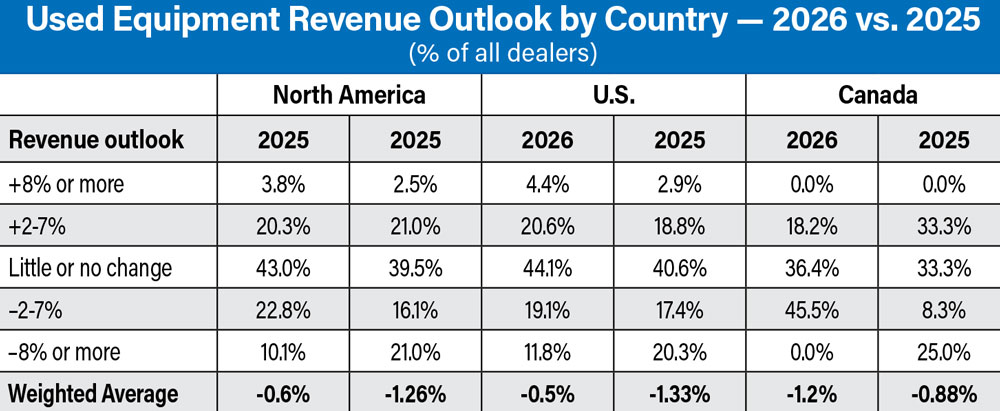 Used-Equip-Revenue-outlook-by-Country