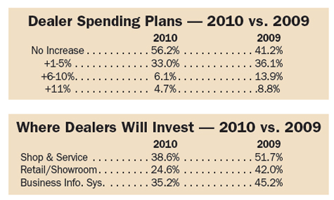 Dealer Spending Plans 2010 vs. 2009
