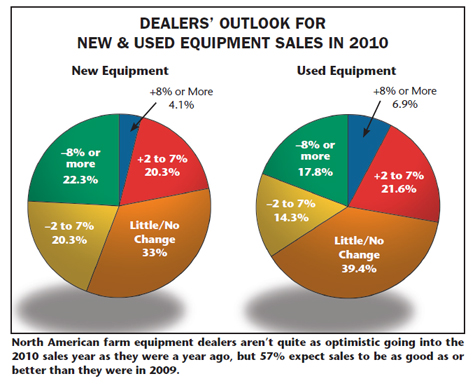 Dealers' Outlook for New and Used Equipment Sales in 2010