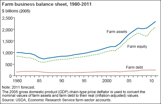 Farm business balance sheet, 1980-2011
