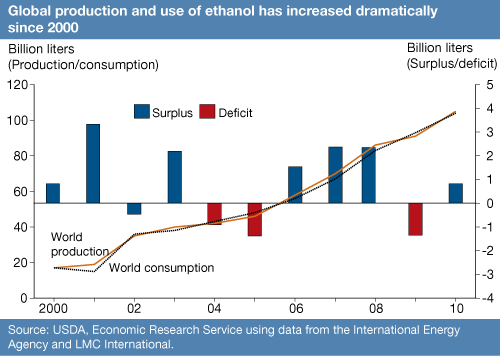 Global production and use of ethanol