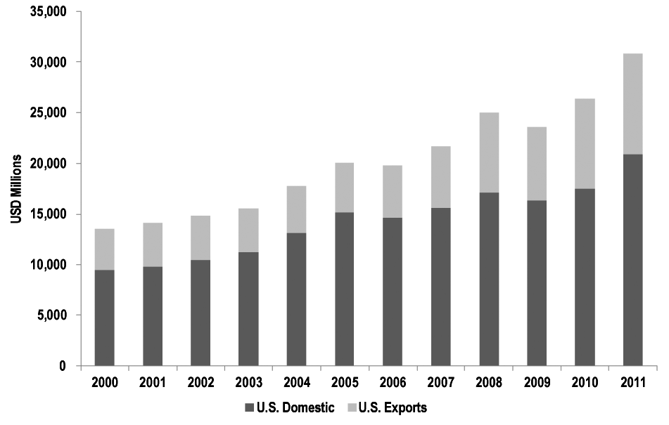 US Farm Machinery Shipments Aided by Exports