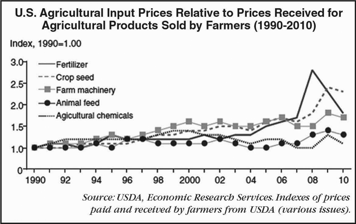 Ag Input Prices Relative to Prices Received for Ag Products Sold by Farmers