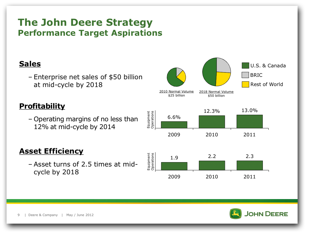 The John Deere Strategy: Performance Target Aspirations