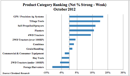 Product Category Ranking