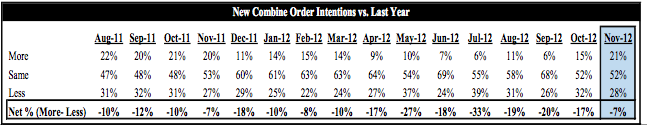 New Combine Order Intentions vs. Last Year