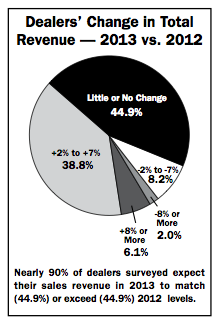 Dealers' Change in Total Revenue