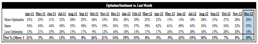 Optimism/Sentiment