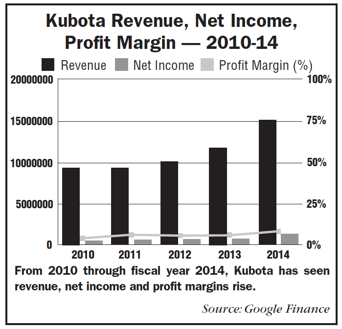 Kubota Revenue, Net Income, Profit Margin — 2010-14