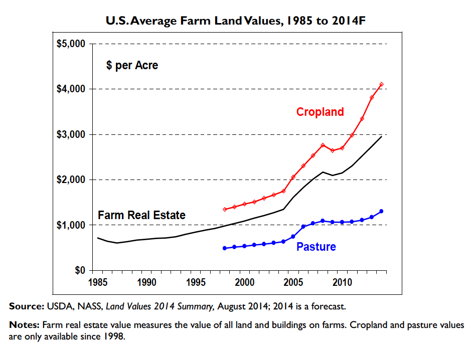 U.S. Average Farm Land Values, 1985 to 2014F