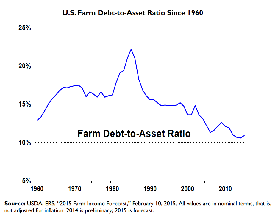 U.S. Farm Debt-to-Asset Ratio Since 1960