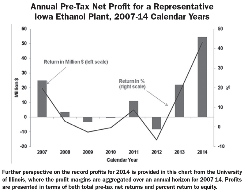 Annual Pre-Tax Net Profit for a Representative Iowa Ethanol Plant, 2007-14 Calendar Years