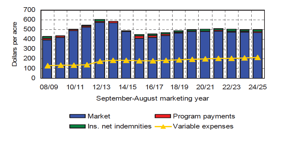 FAPRI soybeans