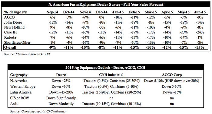 Dealer Sentiment