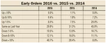 Dealers Report Early Orders Continue to Drop