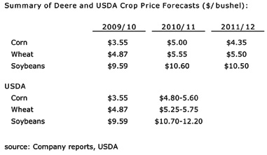 Summary of Deere and USDA Crop Price Forecasts