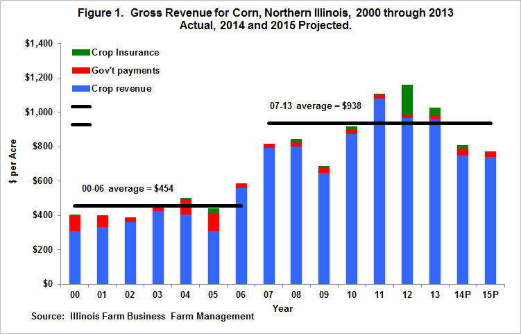 Gross Revenue for Corn, Northern Illinois, 2000 through 2013 Actual, 2014 and 2015 Projected
