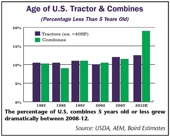 Age of US Tractor and Combines