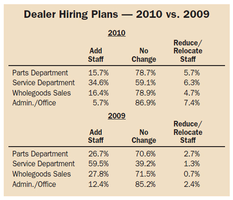 Dealer Hiring Plans 2010 vs. 2009