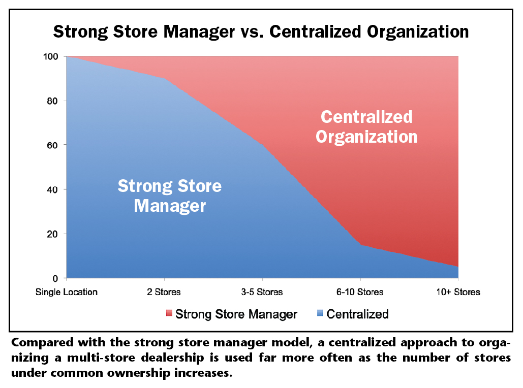 Strong Store Manager v. Centralized Organization graph