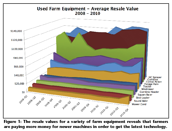 Used Farm Equipment - Average Resale Value graph