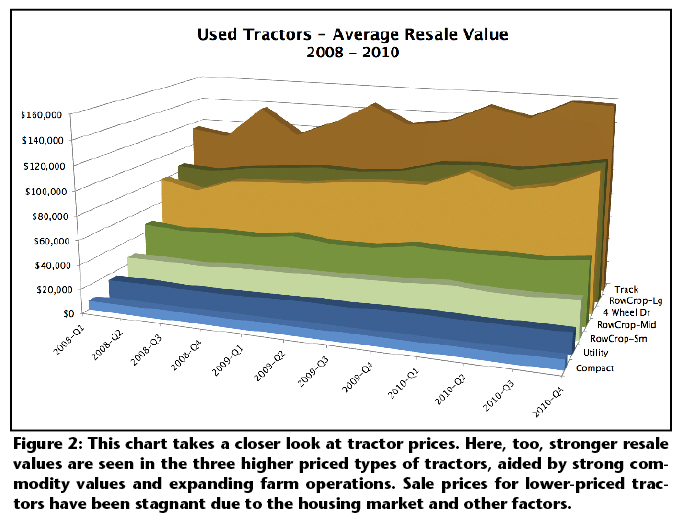 Used Tractors - Average Resale Value graph