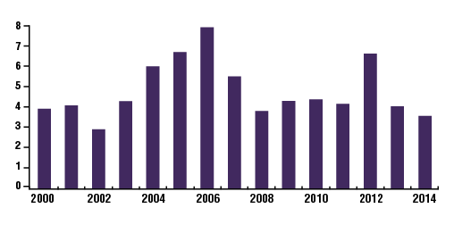 Farm Equipment Loan Volumes