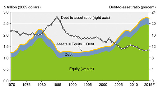 Farm Sector Assets