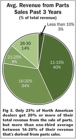 Revenue from Parts