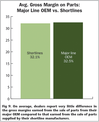 Avg Gross Margin