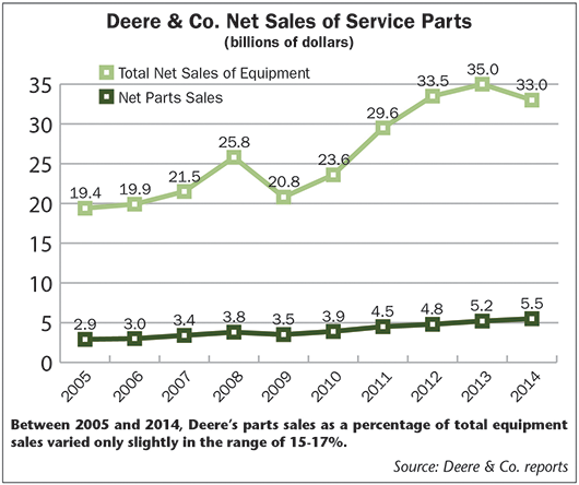 Deere Service Parts